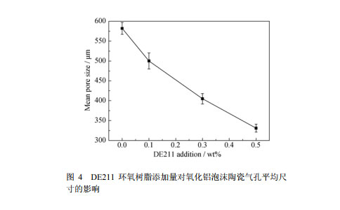 DE211 環(huán)氧樹脂添加量對(duì)氧化鋁泡沫陶瓷氣孔平均尺 寸的影響