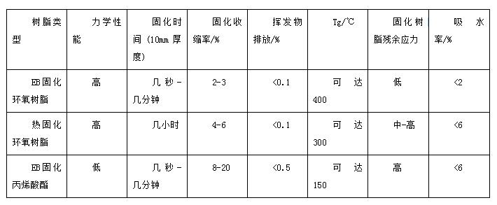 環(huán)氧樹(shù)脂電子束輻射固化研究進(jìn)展